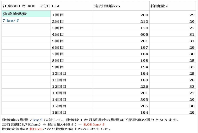 トライアル結果